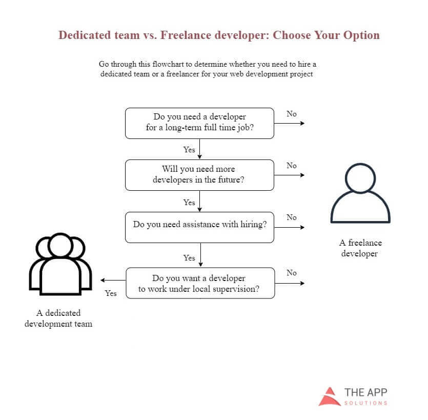 Choosing between a freelance web developer and a webdevelopment team to hire