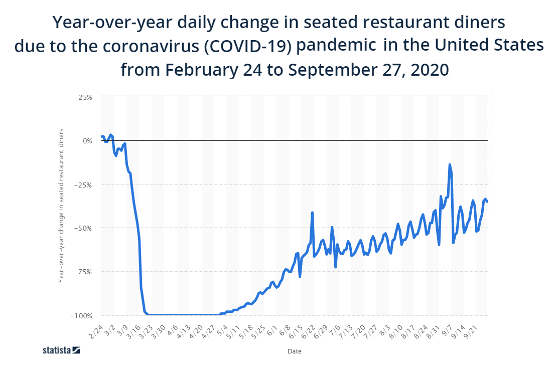 the decline of seated diners
