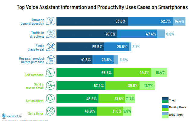 reasons to develop a voice assistant
