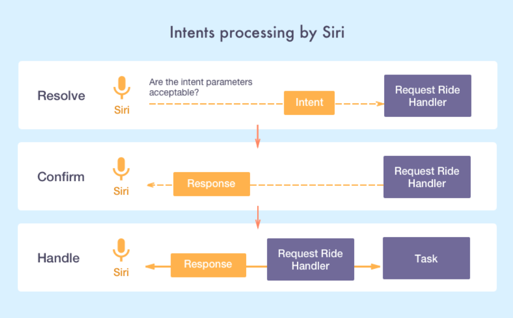 how does voice assistant work