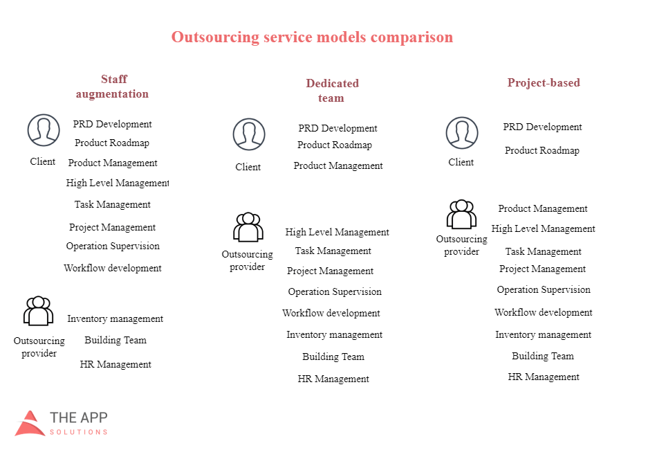 different outsourcing web development models