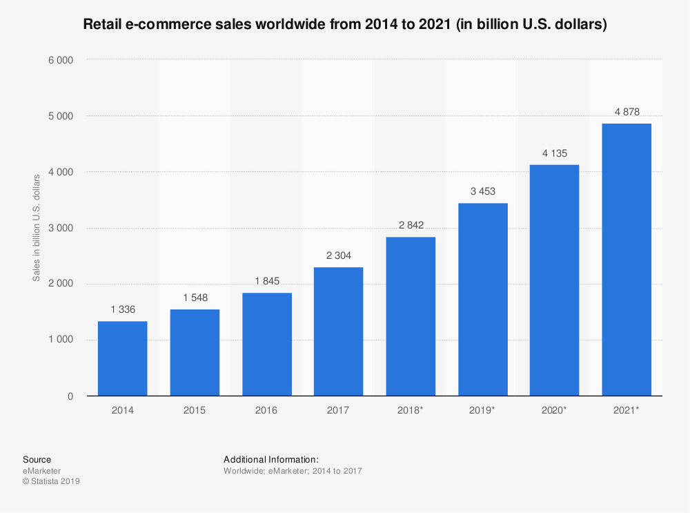 Ever since eCommerce became a valid buying option for the customers in the late 90s - it continues to rapidly grow with $3.45T in projected sales in 2019.